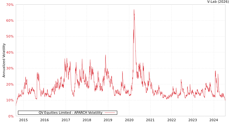 graph of QV Equities Limited APARCH