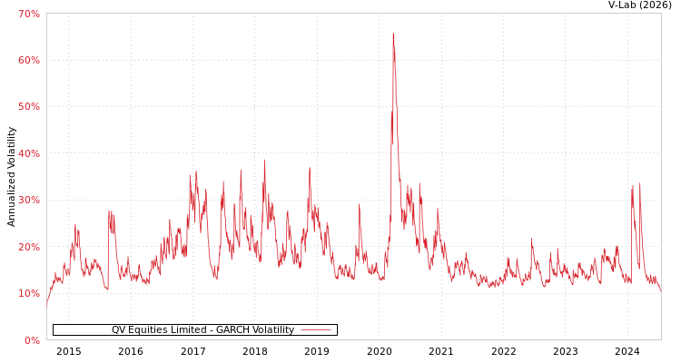 graph of QV Equities Limited GARCH