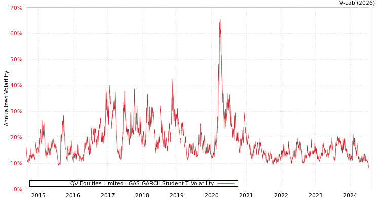 graph of QV Equities Limited GAS-GARCH-T