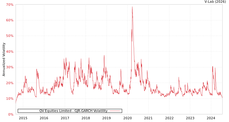 graph of QV Equities Limited GJR-GARCH