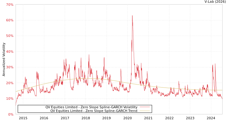 graph of QV Equities Limited S0GARCH