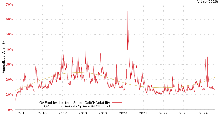 graph of QV Equities Limited SGARCH