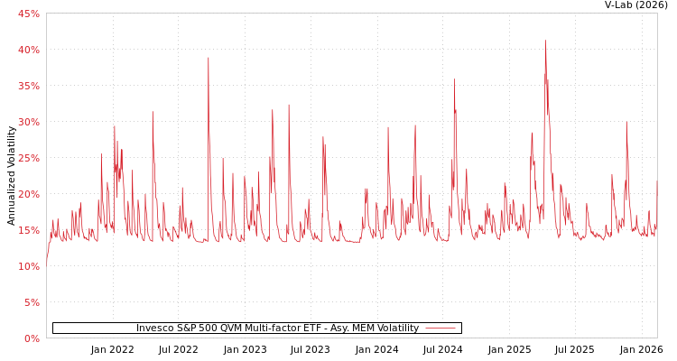 graph of Invesco S&P 500 QVM Multi-factor ETF AMEM