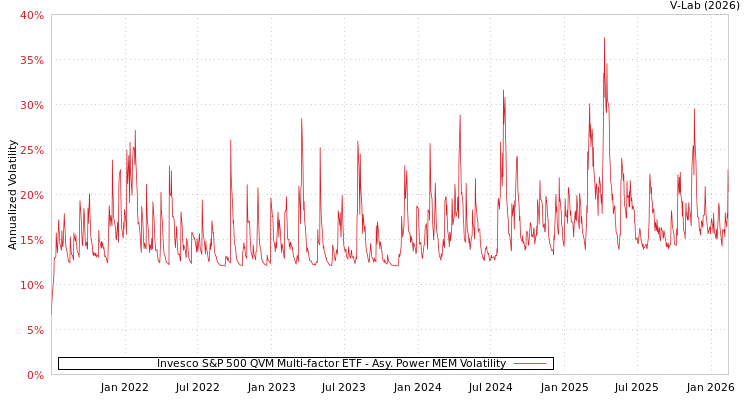 graph of Invesco S&P 500 QVM Multi-factor ETF APMEM
