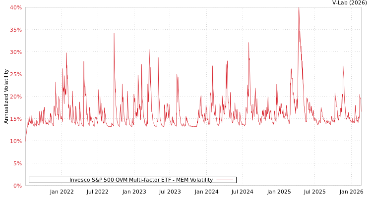 graph of Invesco S&P 500 QVM Multi-factor ETF MEM