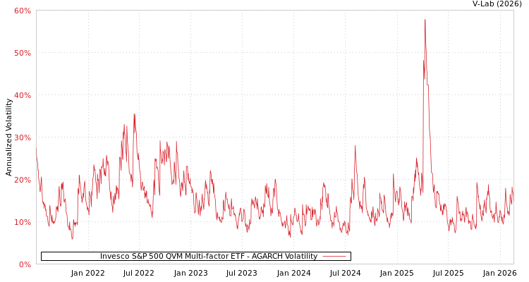 graph of Invesco S&P 500 QVM Multi-factor ETF AGARCH