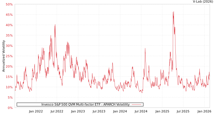 graph of Invesco S&P 500 QVM Multi-factor ETF APARCH