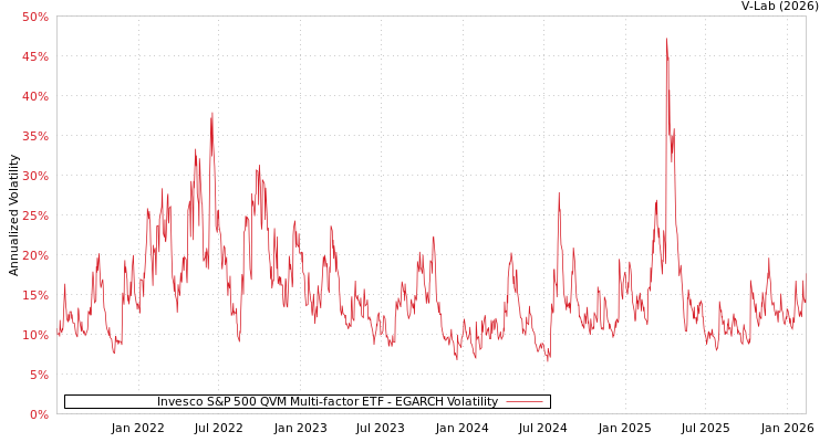 graph of Invesco S&P 500 QVM Multi-factor ETF EGARCH