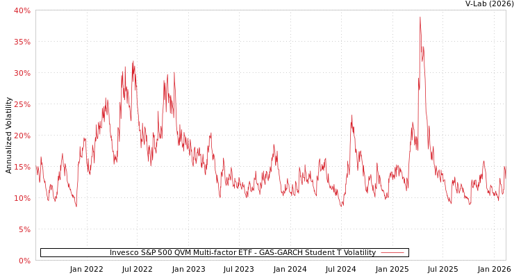 graph of Invesco S&P 500 QVM Multi-factor ETF GAS-GARCH-T