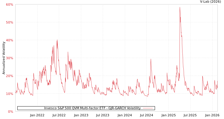 graph of Invesco S&P 500 QVM Multi-factor ETF GJR-GARCH