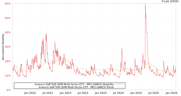 graph of Invesco S&P 500 QVM Multi-factor ETF MF2-GARCH
