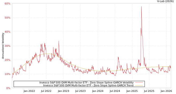graph of Invesco S&P 500 QVM Multi-factor ETF S0GARCH