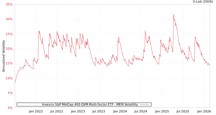 graph of Invesco S&P MidCap 400 QVM Multi-factor ETF MEM