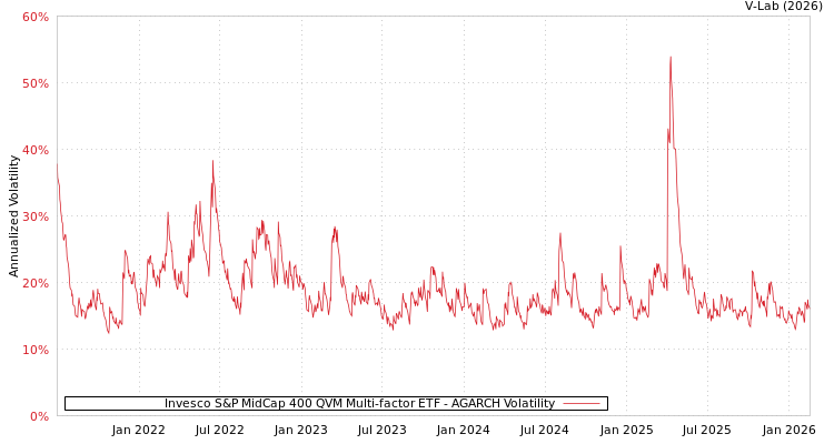 graph of Invesco S&P MidCap 400 QVM Multi-factor ETF AGARCH