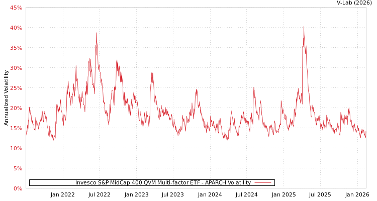 graph of Invesco S&P MidCap 400 QVM Multi-factor ETF APARCH