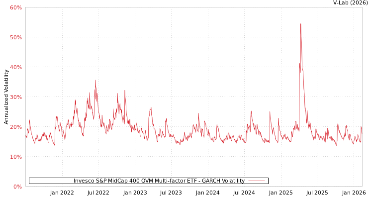 graph of Invesco S&P MidCap 400 QVM Multi-factor ETF GARCH