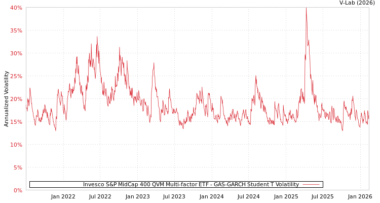 graph of Invesco S&P MidCap 400 QVM Multi-factor ETF GAS-GARCH-T