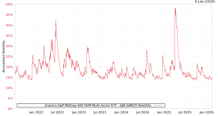 graph of Invesco S&P MidCap 400 QVM Multi-factor ETF GJR-GARCH