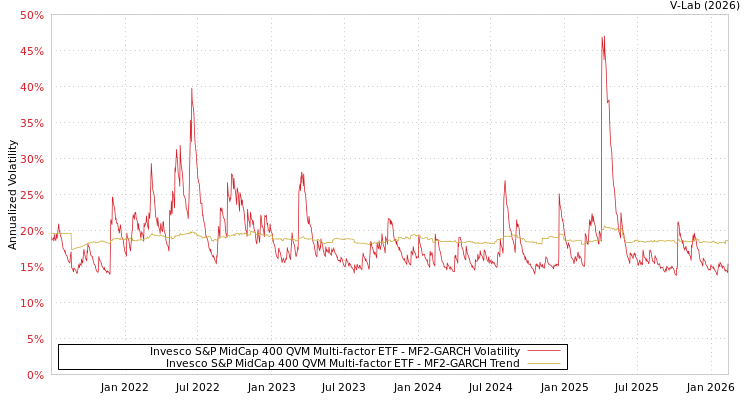 graph of Invesco S&P MidCap 400 QVM Multi-factor ETF MF2-GARCH