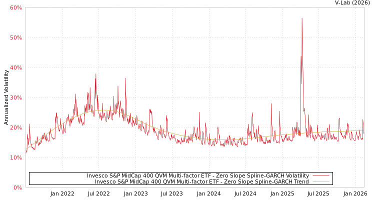 graph of Invesco S&P MidCap 400 QVM Multi-factor ETF S0GARCH