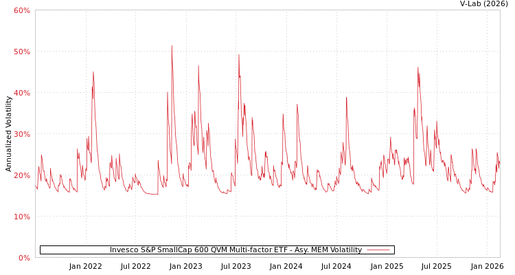 graph of Invesco S&P SmallCap 600 QVM Multi-factor ETF AMEM