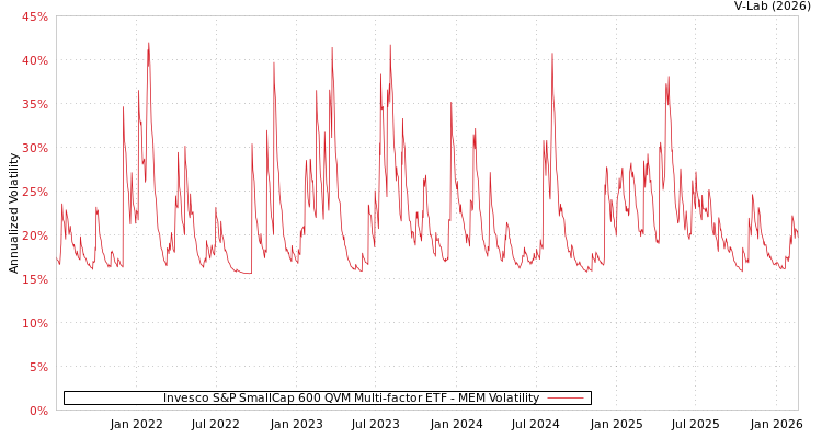 graph of Invesco S&P SmallCap 600 QVM Multi-factor ETF MEM
