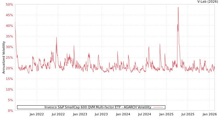 graph of Invesco S&P SmallCap 600 QVM Multi-factor ETF AGARCH
