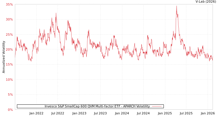 graph of Invesco S&P SmallCap 600 QVM Multi-factor ETF APARCH