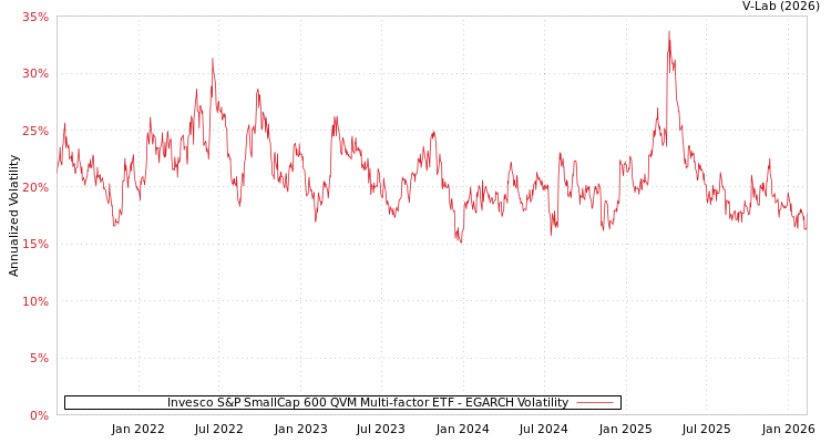 graph of Invesco S&P SmallCap 600 QVM Multi-factor ETF EGARCH