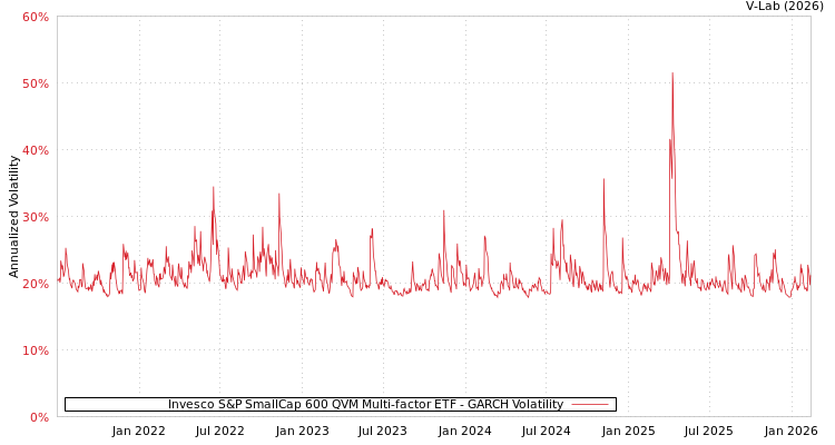graph of Invesco S&P SmallCap 600 QVM Multi-factor ETF GARCH