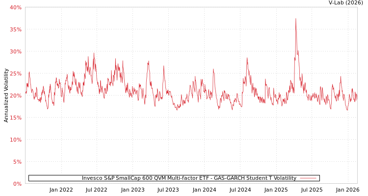 graph of Invesco S&P SmallCap 600 QVM Multi-factor ETF GAS-GARCH-T
