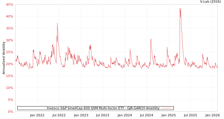 graph of Invesco S&P SmallCap 600 QVM Multi-factor ETF GJR-GARCH