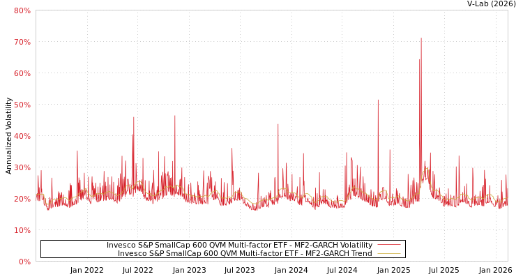 graph of Invesco S&P SmallCap 600 QVM Multi-factor ETF MF2-GARCH