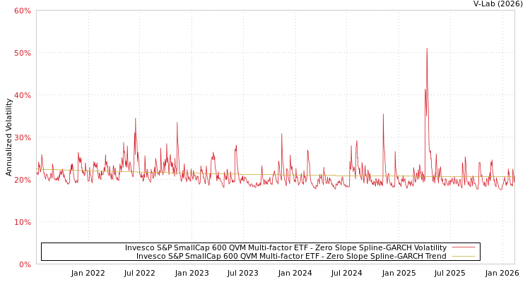 graph of Invesco S&P SmallCap 600 QVM Multi-factor ETF S0GARCH