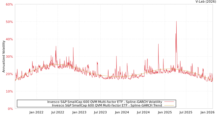graph of Invesco S&P SmallCap 600 QVM Multi-factor ETF SGARCH