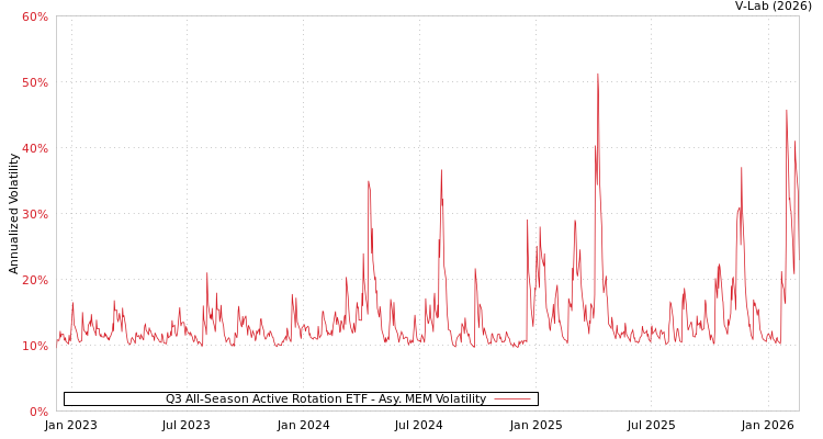 graph of Q3 All-Season Active Rotation ETF AMEM