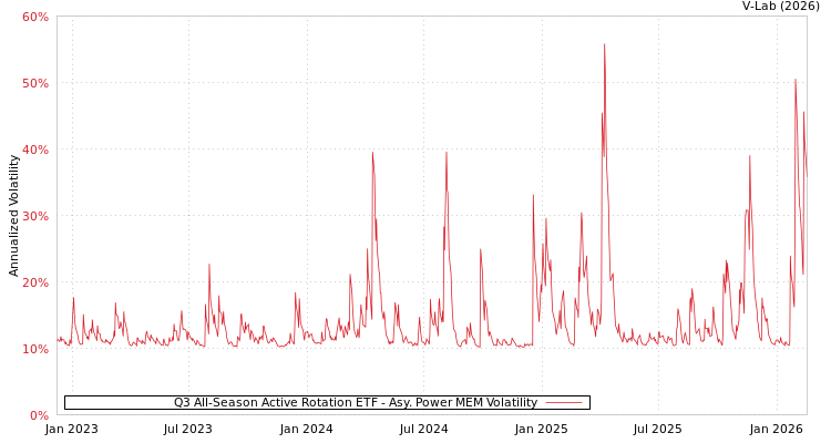 graph of Q3 All-Season Active Rotation ETF APMEM