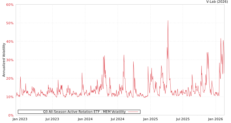 graph of Q3 All-Season Active Rotation ETF MEM