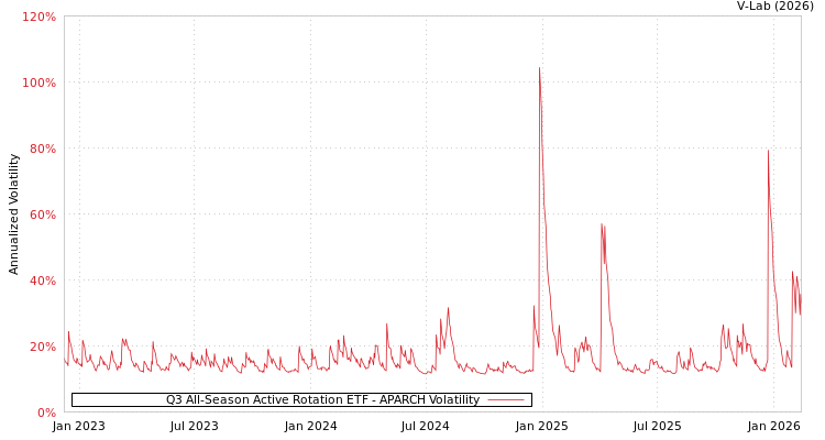 graph of Q3 All-Season Active Rotation ETF APARCH