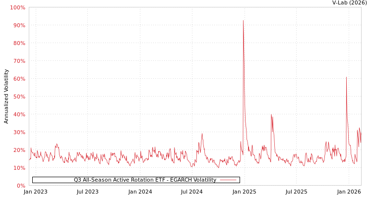 graph of Q3 All-Season Active Rotation ETF EGARCH