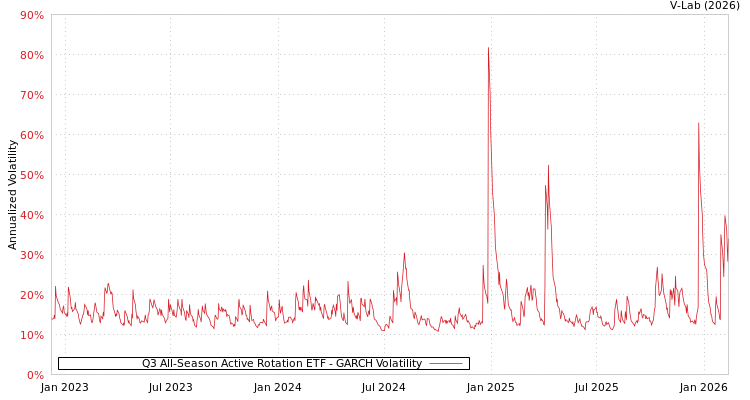 graph of Q3 All-Season Active Rotation ETF GARCH