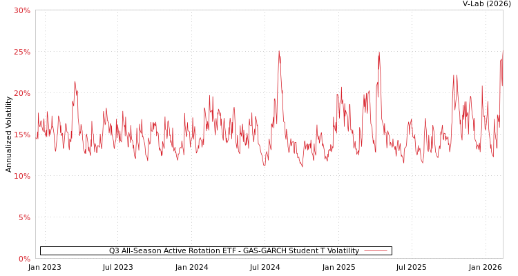 graph of Q3 All-Season Active Rotation ETF GAS-GARCH-T