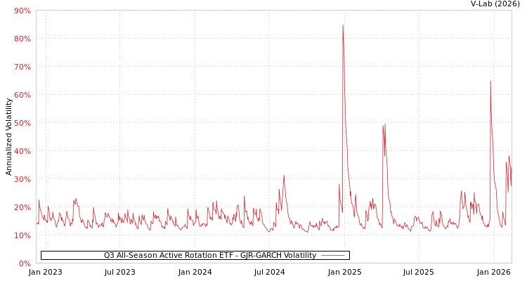 graph of Q3 All-Season Active Rotation ETF GJR-GARCH