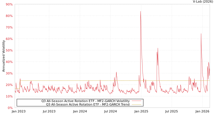 graph of Q3 All-Season Active Rotation ETF MF2-GARCH