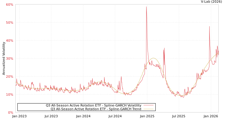 graph of Q3 All-Season Active Rotation ETF SGARCH