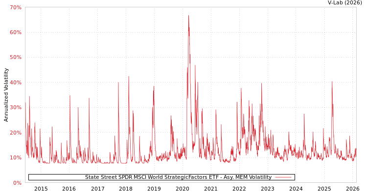 graph of State Street SPDR MSCI World StrategicFactors ETF AMEM