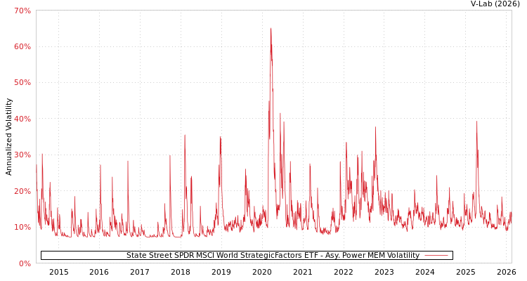 graph of State Street SPDR MSCI World StrategicFactors ETF APMEM