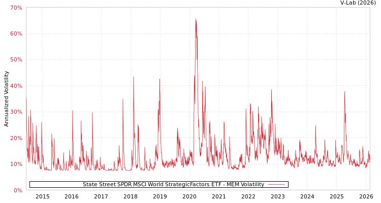 graph of State Street SPDR MSCI World StrategicFactors ETF MEM