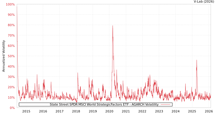 graph of State Street SPDR MSCI World StrategicFactors ETF AGARCH