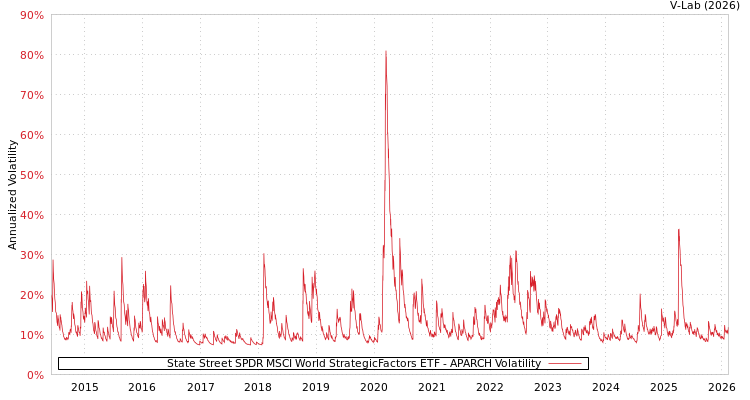 graph of State Street SPDR MSCI World StrategicFactors ETF APARCH